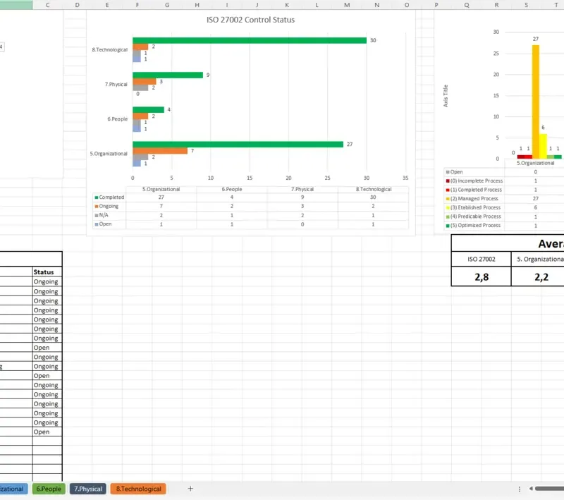 Preview of the ISO 27002 Implementation Guide Dashboard tab.