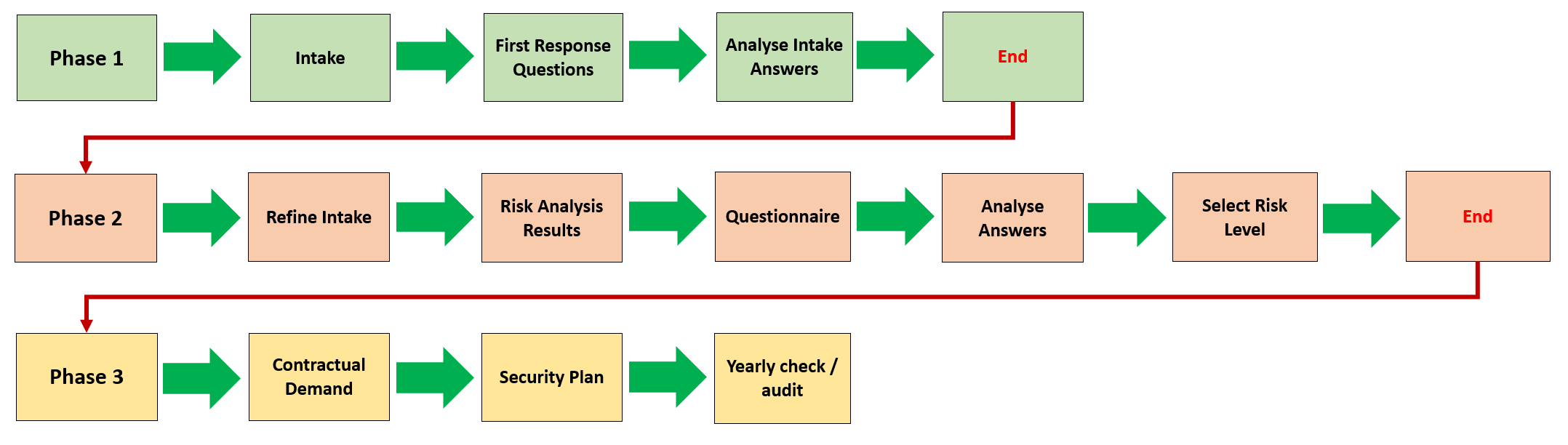 Procurement FlowChart