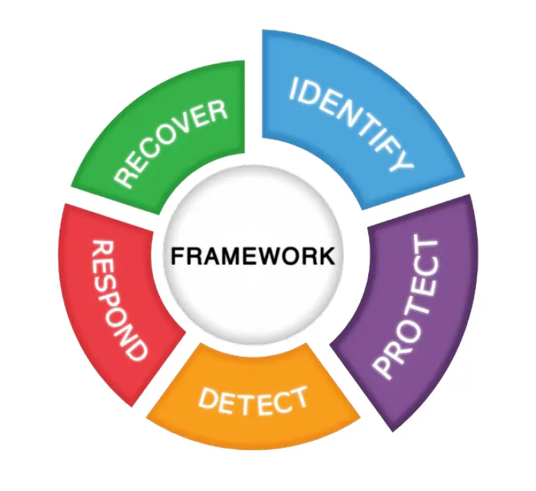 Blog 8 Framework Data Security In Project Management