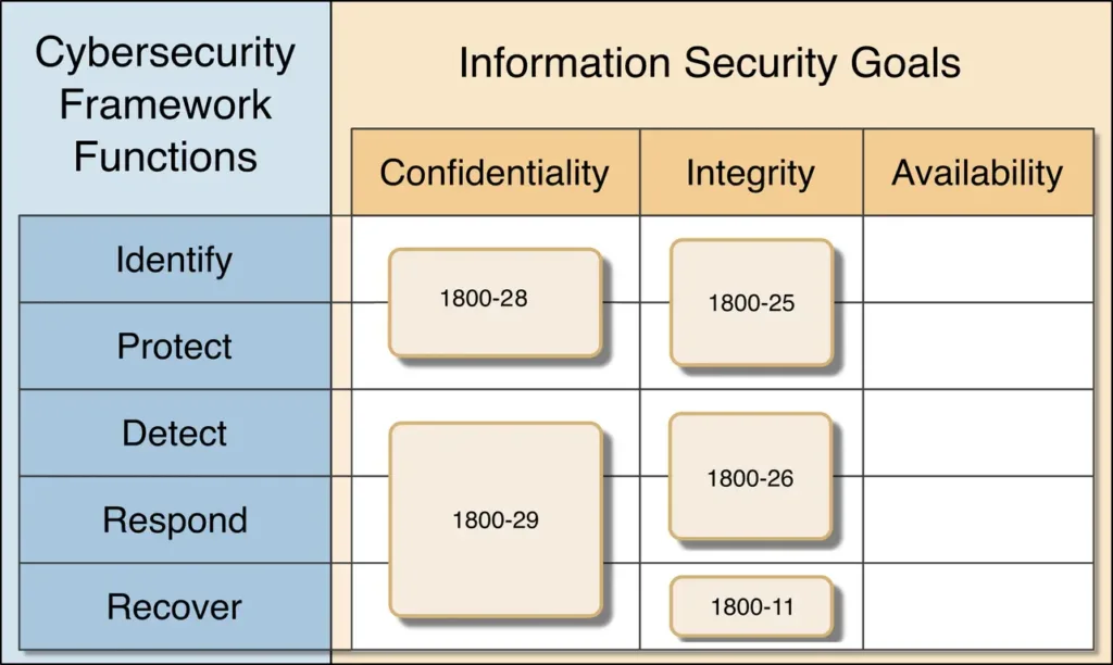 Data Security in Project Management 2 Nist Project Mapping Data Security In Project Management Overview