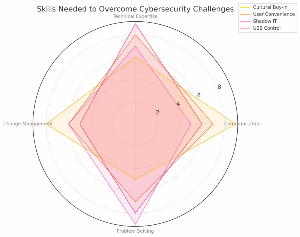 Tackling Cultural Resistance and Security Fatigue in 2024 1 Skills Needed To Overcome Cybersecurity Challenges