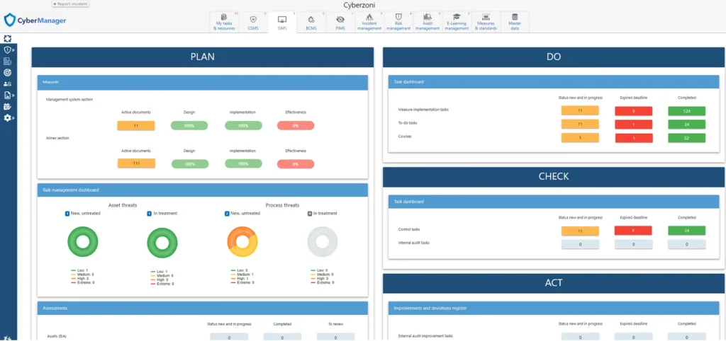 Cybermanager Isms Dashboard Overview With Pdca Cycle And Status Of Each Task.