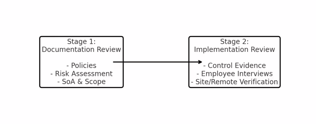 ISO 27001 Audit Process 1 Flowchart Of The 2 Stages Of The Iso 27001 Audit Process