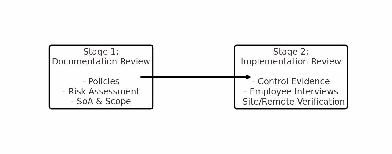 Blog 7 Flowchart Of The 2 Stages Of The Iso 27001 Audit Process