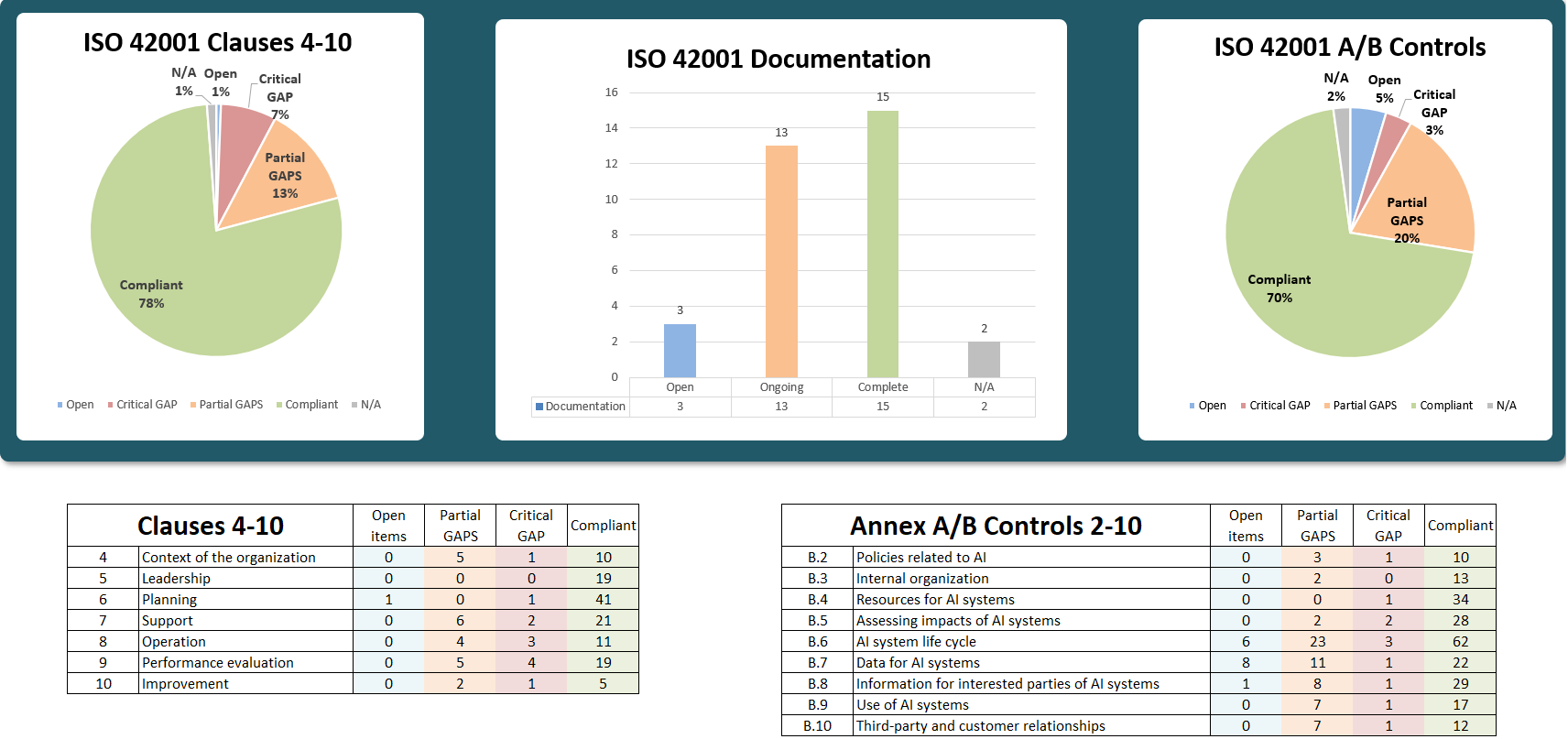 Iso 42001 Gap Analysis Template